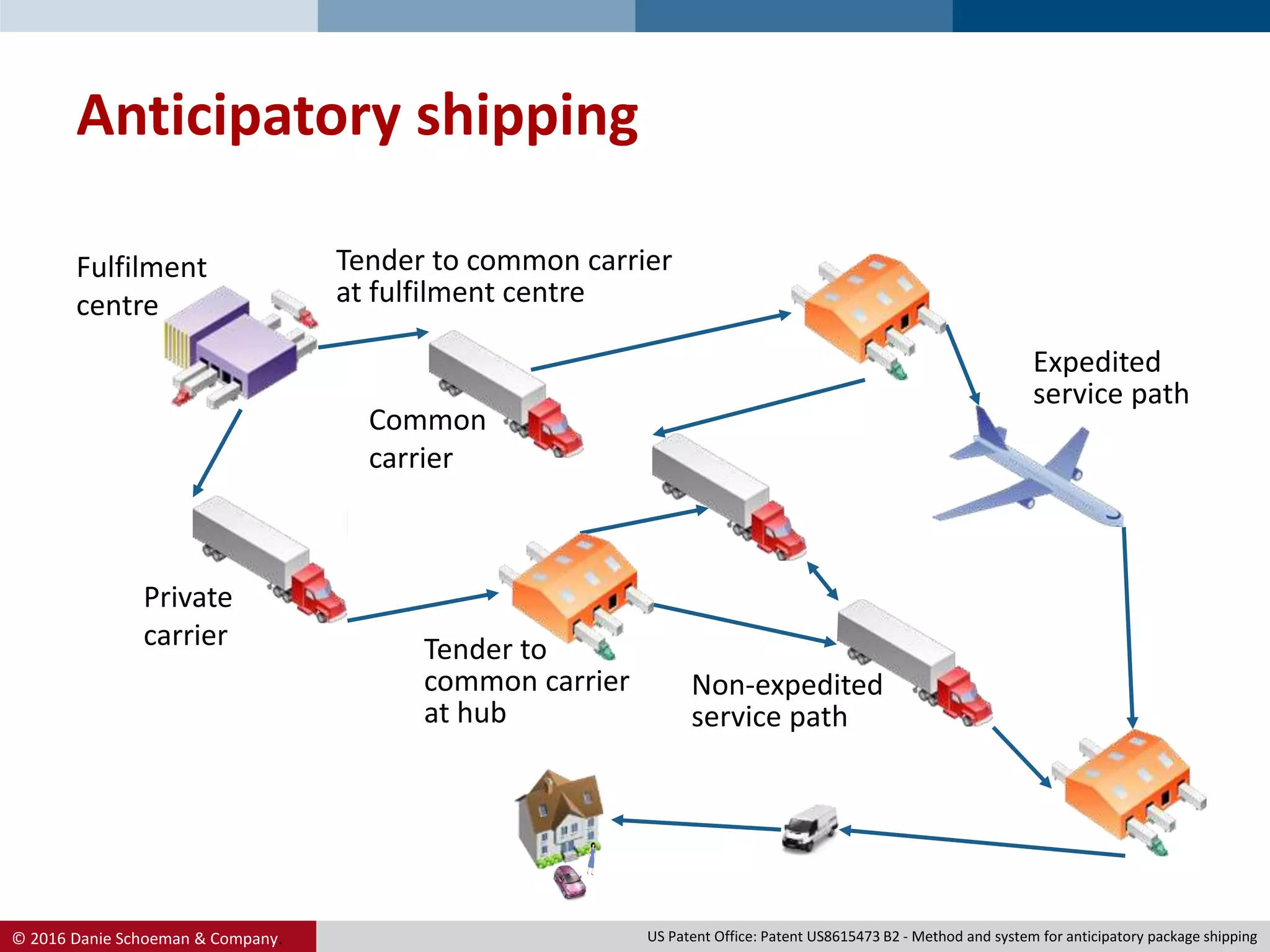 © 2016 Danie Schoeman & Company.
Anticipatory shipping
US Patent Office: Patent US8615473 B2 - Method and system for anticipatory package shipping
Expedited
service path
Non-expedited
service path
Tender to common carrier
at fulfilment centre
Tender to
common carrier
at hub
Private
carrier
Fulfilment
centre
Common
carrier
 