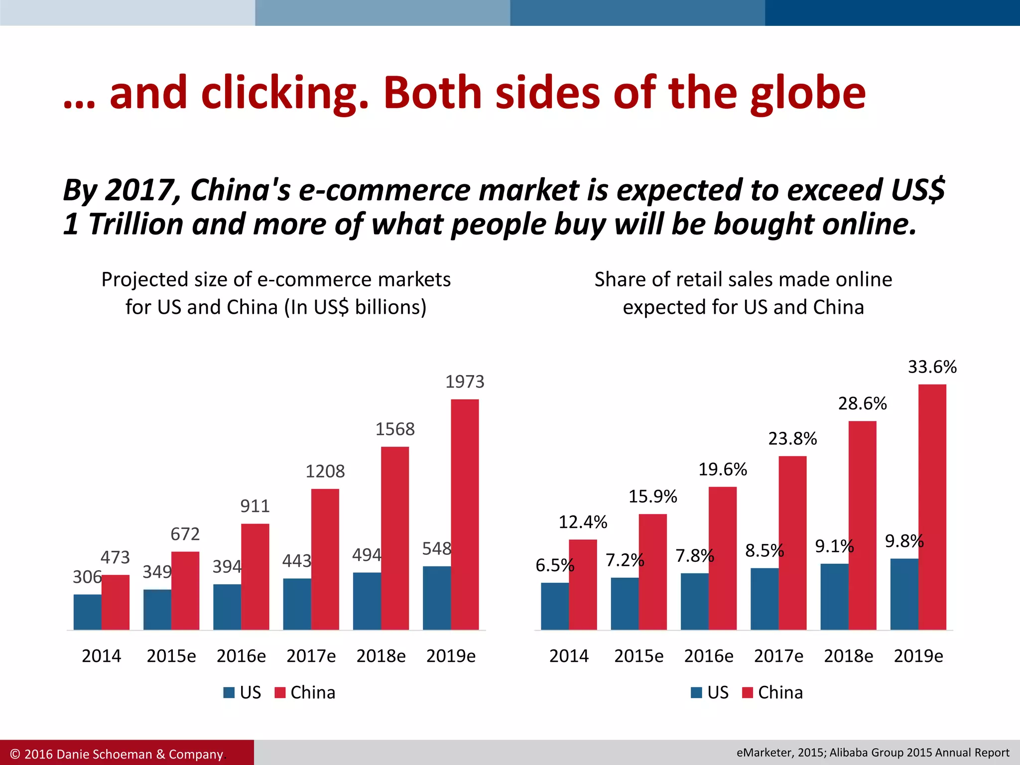© 2016 Danie Schoeman & Company.
… and clicking. Both sides of the globe
6.5% 7.2% 7.8% 8.5% 9.1% 9.8%
12.4%
15.9%
19.6%
23.8%
28.6%
33.6%
2014 2015e 2016e 2017e 2018e 2019e
Share of retail sales made online
expected for US and China
US China
306 349 394 443 494 548473
672
911
1208
1568
1973
2014 2015e 2016e 2017e 2018e 2019e
Projected size of e-commerce markets
for US and China (In US$ billions)
US China
By 2017, China's e-commerce market is expected to exceed US$
1 Trillion and more of what people buy will be bought online.
eMarketer, 2015; Alibaba Group 2015 Annual Report
 