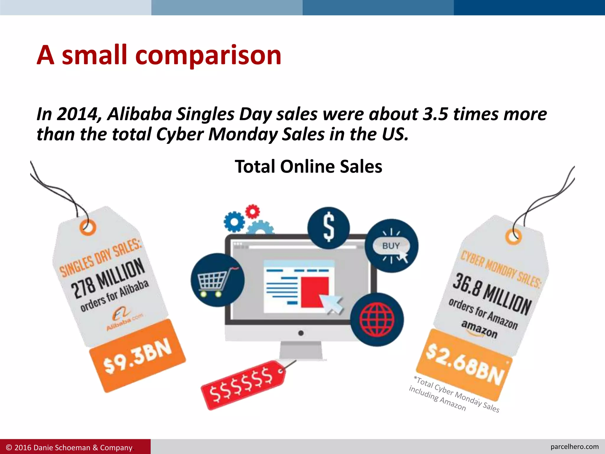 © 2016 Danie Schoeman & Company.
A small comparison
Total Online Sales
In 2014, Alibaba Singles Day sales were about 3.5 times more
than the total Cyber Monday Sales in the US.
parcelhero.com
 