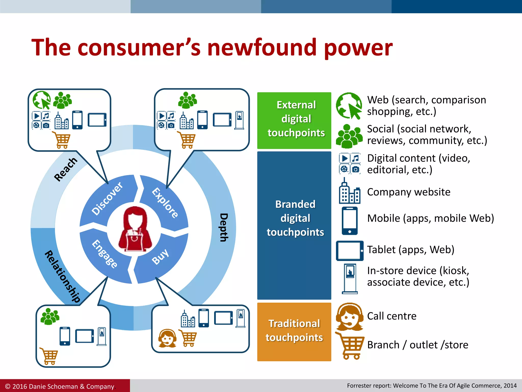 © 2016 Danie Schoeman & Company.
The consumer’s newfound power
Web (search, comparison
shopping, etc.)
Social (social network,
reviews, community, etc.)
Digital content (video,
editorial, etc.)
Company website
Mobile (apps, mobile Web)
In-store device (kiosk,
associate device, etc.)
Tablet (apps, Web)
Call centre
Branch / outlet /store
External
digital
touchpoints
Branded
digital
touchpoints
Traditional
touchpoints
Depth
Forrester report: Welcome To The Era Of Agile Commerce, 2014
 