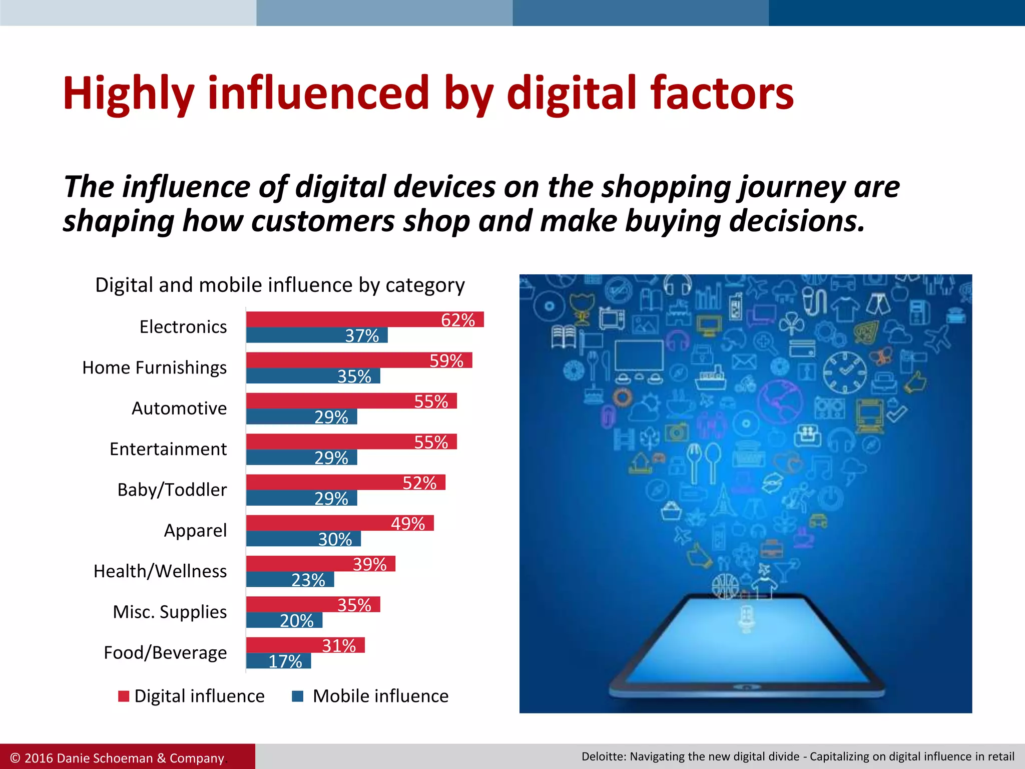 © 2016 Danie Schoeman & Company.
Highly influenced by digital factors
17%
20%
23%
30%
29%
29%
29%
35%
37%
31%
35%
39%
49%
52%
55%
55%
59%
62%
Food/Beverage
Misc. Supplies
Health/Wellness
Apparel
Baby/Toddler
Entertainment
Automotive
Home Furnishings
Electronics
Digital and mobile influence by category
Digital influence Mobile influence
Deloitte: Navigating the new digital divide - Capitalizing on digital influence in retail
The influence of digital devices on the shopping journey are
shaping how customers shop and make buying decisions.
 