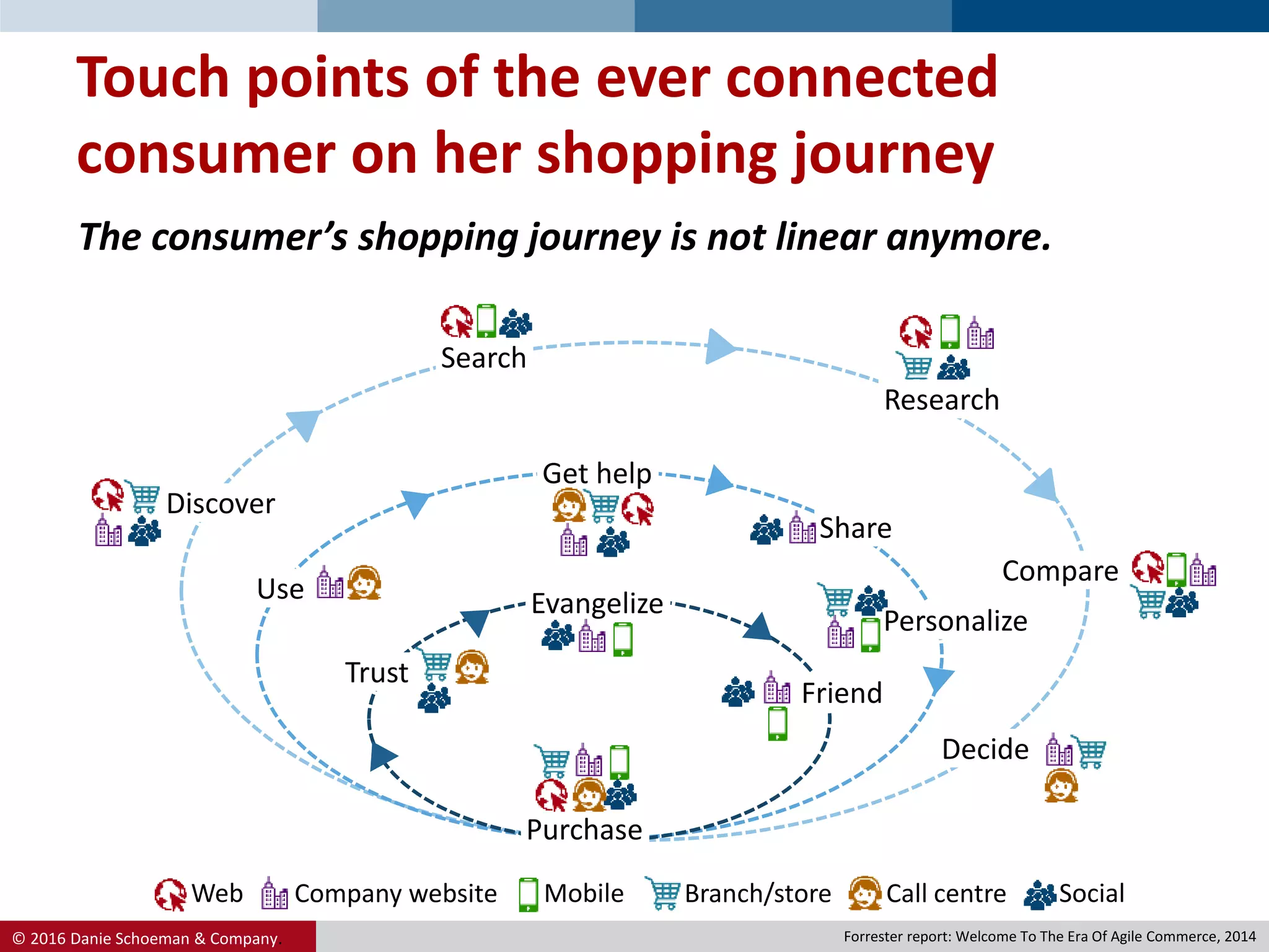 © 2016 Danie Schoeman & Company.
Touch points of the ever connected
consumer on her shopping journey
The consumer’s shopping journey is not linear anymore.
Web SocialCompany website Mobile Call centreBranch/store
Purchase
Forrester report: Welcome To The Era Of Agile Commerce, 2014
Trust
Evangelize
Friend
Discover
Search
Research
Compare
Decide
Use
Get help
Share
Personalize
 