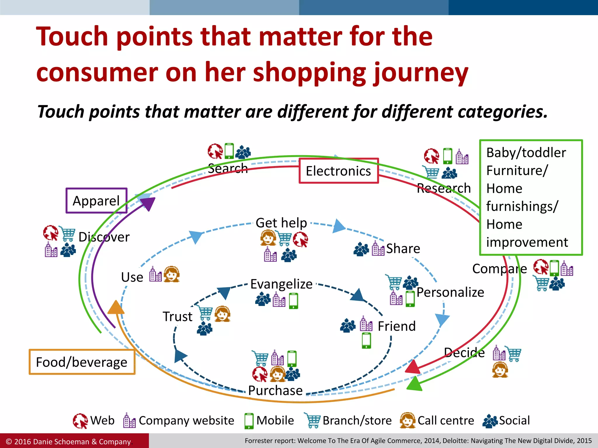 © 2016 Danie Schoeman & Company.
Touch points that matter for the
consumer on her shopping journey
Touch points that matter are different for different categories.
Web SocialCompany website Mobile Call centreBranch/store
Purchase
Forrester report: Welcome To The Era Of Agile Commerce, 2014, Deloitte: Navigating The New Digital Divide, 2015
Trust
Evangelize
Friend
Discover
Search
Research
Compare
Decide
Use
Get help
Share
Personalize
Apparel
Electronics
Baby/toddler
Furniture/
Home
furnishings/
Home
improvement
Food/beverage
 