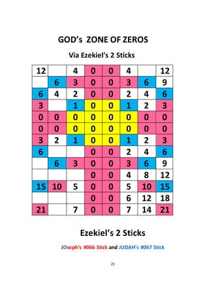 21
GOD’s ZONE OF ZEROS
Via Ezekiel’s 2 Sticks
12 4 0 0 4 12
6 3 0 0 3 6 9
6 4 2 0 0 2 4 6
3 1 0 0 1 2 3
0 0 0 0 0 0 0 0
0 0 0 0 0 0 0 0
3 2 1 0 0 1 2 3
6 0 0 2 4 6
6 3 0 0 3 6 9
0 0 4 8 12
15 10 5 0 0 5 10 15
0 0 6 12 18
21 7 0 0 7 14 21
Ezekiel’s 2 Sticks
JOseph’s #066 Stick and JUDAH’s #067 Stick
 