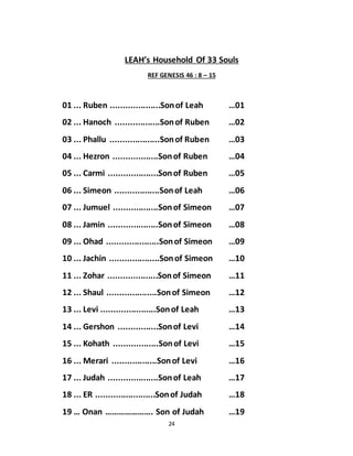 24
LEAH’s Household Of 33 Souls
REF GENESIS 46 : 8 – 15
01 ... Ruben ....................Sonof Leah …01
02 ... Hanoch ..................Sonof Ruben …02
03 ... Phallu ....................Sonof Ruben …03
04 ... Hezron ..................Sonof Ruben …04
05 ... Carmi ....................Sonof Ruben …05
06 ... Simeon ..................Sonof Leah …06
07 ... Jumuel ..................Sonof Simeon …07
08 ... Jamin ....................Sonof Simeon …08
09 ... Ohad .....................Sonof Simeon …09
10 ... Jachin ....................Sonof Simeon …10
11 ... Zohar ....................Sonof Simeon …11
12 ... Shaul ....................Sonof Simeon …12
13 ... Levi ......................Sonof Leah …13
14 ... Gershon ................Sonof Levi …14
15 ... Kohath ..................Sonof Levi …15
16 ... Merari ..................Sonof Levi …16
17 ... Judah ....................Sonof Leah …17
18 ... ER ........................Sonof Judah …18
19 … Onan …………………. Son of Judah …19
 