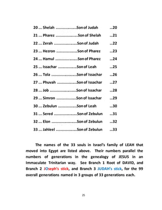 25
20 ... Shelah ..................Sonof Judah …20
21 ... Pharez ...................Sonof Shelah …21
22 ... Zerah ....................Sonof Judah …22
23 ... Hezron ..................Sonof Pharez …23
24 ... Hamul ...................Sonof Pharez …24
25 ... Issachar ................Sonof Leah …25
26 ... Tola ......................Sonof Issachar …26
27 ... Phuvah .................Sonof Issachar …27
28 ... Job .......................Sonof Issachar …28
29 ... Simron .................Sonof Issachar …29
30 ... Zebulun ................Sonof Leah …30
31 ... Sered ....................Sonof Zebulun …31
32 ... Elon ......................Sonof Zebulun …32
33 ... Jahleel ..................Sonof Zebulun …33
The names of the 33 souls in Israel’s family of LEAH that
moved into Egypt are listed above. Their numbers parallel the
numbers of generations in the genealogy of JESUS in an
Immaculate Trinitarian way. See Branch 1 Root of DAVID, and
Branch 2 JOseph’s stick, and Branch 3 JUDAH’s stick, for the 99
overall generations named in 3 groups of 33 generations each.
 