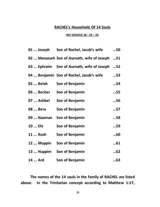 28
RACHEL’s Household Of 14 Souls
REF GENESIS 46 : 19 – 22
01 ... Joseph Son of Rachel, Jacob’s wife …50
02 ... Manasseh Son of Asenath, wife of Joseph …51
03 ... Ephraim Son of Asenath, wife of Joseph …52
04 ... Benjamin Son of Rachel, Jacob’s wife …53
05 ... Belah Son of Benjamin …54
06 ... Becher Son of Benjamin …55
07 ... Ashbel Son of Benjamin …56
08 ... Bera Son of Benjamin …57
09 ... Naaman Son of Benjamin …58
10 ... Ehi Son of Benjamin …59
11 ... Rosh Son of Benjamin …60
12 ... Muppin Son of Benjamin …61
13 ... Huppim Son of Benjamin …62
14 ... Ard Son of Benjamin …63
The names of the 14 souls in the family of RACHEL are listed
above. In the Trinitarian concept according to Matthew 1:17,
 