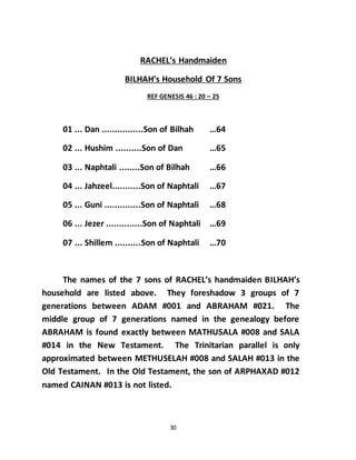 30
RACHEL’s Handmaiden
BILHAH’s Household Of 7 Sons
REF GENESIS 46 : 20 – 25
01 ... Dan ................Son of Bilhah …64
02 ... Hushim ..........Son of Dan …65
03 ... Naphtali ........Son of Bilhah …66
04 ... Jahzeel...........Son of Naphtali …67
05 ... Guni ..............Son of Naphtali …68
06 ... Jezer ..............Son of Naphtali …69
07 ... Shillem ..........Son of Naphtali …70
The names of the 7 sons of RACHEL’s handmaiden BILHAH’s
household are listed above. They foreshadow 3 groups of 7
generations between ADAM #001 and ABRAHAM #021. The
middle group of 7 generations named in the genealogy before
ABRAHAM is found exactly between MATHUSALA #008 and SALA
#014 in the New Testament. The Trinitarian parallel is only
approximated between METHUSELAH #008 and SALAH #013 in the
Old Testament. In the Old Testament, the son of ARPHAXAD #012
named CAINAN #013 is not listed.
 