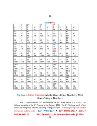 31
06
Numbers
1
1
1st
2
3
2nd
3
6
4
10
3rd
5
15
6
21
4th
7
28
8
36
9
45
10
55
5th
11
66
12
78
6th
13
91
14
105
15
120
16
136
7th
17
153
18
171
8th
19
190
20
210
21
231
22
253
9th
23
276
24
300
25
325
26
351
27
378
28
406
10th
29
435
30
465
11th
31
496
32
528
33
561
34
595
35
630
36
666
12th
37
703
38
741
39
780
40
820
13th
41
861
42
903
14th
43
946
44
990
45
1035
46
1081
15th
47
1128
48
1176
49
1225
50
1275
51
1326
52
1378
16th
53
1431
54
1485
55
1540
56
1596
57
1653
58
1711
17th
59
1770
60
1830
18th
61
1891
62
1953
63
2016
64
2080
65
2145
66
2211
19th
67
2278
68
2346
69
2415
70
2485
20th
71
2556
72
2628
21st
73
2701
74
2775
75
2850
76
2926
77
3003
78
3081
22nd
79
3160
80
3240
81
3321
82
3403
23rd
83
3486
84
3570
85
3655
86
3741
87
3828
88
3916
24th
89
4005
90
4095
91
4186
92
4278
93
4371
94
4465
95
4560
96
4656
25th
97
4753
98
4851
99
4950
100
5050
Top Row = Prime Numbers; Middle Row = Linear Numbers; Third
Row = Triangle Numbers
The 12th prime number (37) multiplied by the 21st prime number (73) = 2701. The
Hebrew gematria of the 1st 7 words of the Torah = 2701. The 1st 7 Hebrew words of the
Torah are interpreted into the following 10 English words. In the beginning GOD created
the heaven and the earth. 12th
Prime (37) X 21st
Prime (73) = 2701 =
BIG BANG ! ! ! Ref. Genesis 1:1 in Hebrew Gematria @ 2701.
 