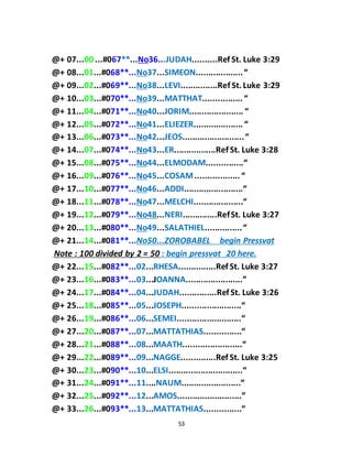 53
@+ 07...00 ...#067**...No36...JUDAH..........Ref St. Luke 3:29
@+ 08...01...#068**...No37...SIMEON...................“
@+ 09...02...#069**...No38...LEVI...............Ref St. Luke 3:29
@+ 10...03...#070**...No39...MATTHAT................ “
@+ 11...04...#071**...No40...JORIM...................... “
@+ 12...05...#072**...No41...ELIEZER.................... “
@+ 13...06...#073**...No42...JEOS.........................“
@+ 14...07...#074**...No43...ER.................Ref St. Luke 3:28
@+ 15...08...#075**...No44...ELMODAM...............“
@+ 16...09...#076**...No45...COSAM.................. “
@+ 17...10...#077**...No46...ADDI........................“
@+ 18...11...#078**...No47...MELCHI....................“
@+ 19...12...#079**...No48...NERI..............RefSt. Luke 3:27
@+ 20...13...#080**...No49...SALATHIEL...............“
@+ 21...14...#081**...No50...ZOROBABEL begin Pressvat
Note : 100 divided by 2 = 50 : begin pressvat 20 here.
@+ 22...15...#082**...02...RHESA...............Ref St. Luke 3:27
@+ 23...16...#083**...03...JOANNA.......................”
@+ 24...17...#084**...04...JUDAH...............Ref St. Luke 3:26
@+ 25...18...#085**...05...JOSEPH........................“
@+ 26...19...#086**...06...SEMEI..........................“
@+ 27...20...#087**...07...MATTATHIAS...............“
@+ 28...21...#088**...08...MAATH........................“
@+ 29...22...#089**...09...NAGGE..............Ref St. Luke 3:25
@+ 30...23...#090**...10...ELSI..............................“
@+ 31...24...#091**...11....NAUM........................“
@+ 32...25...#092**...12...AMOS..........................”
@+ 33...26...#093**...13...MATTATHIAS...............“
 