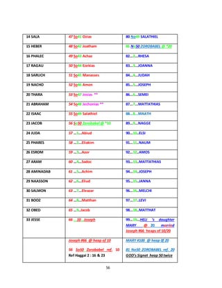 56
14 SALA 47 So41 Ozias 80 No49 SALATHIEL
15 HEBER 48 So42 Joatham 81 No50 ZOROBABEL @ *20
16 PHALEC 49 So43 Achaz 82...2...RHESA
17 RAGAU 50 So44 Ezekias 83...3...JOANNA
18 SARUCH 51 So45 Manasses 84...4...JUDAH
19 NACHO 52 So46 Amon 85...5...JOSEPH
20 THARA 53 So47 Josias ** 86...6...SEMEI
21 ABRAHAM 54 So48 Jechonias ** 87...7...MATTATHIAS
22 ISAAC 55 So49 Salathiel 88...8...MAATH
23 JACOB 56 So50 Zorobabel @ *10 89...9...NAGGE
24 JUDA 57 …1...Abiud 90...10..ELSI
25 PHARES 58 …2...Eliakim 91...11..NAUM
26 ESROM 59 …3...Azor 92...12..AMOS
27 ARAM 60 …4...Sadoc 93...13..MATTATHIAS
28 AMINADAB 61 …5...Achim 94...14..JOSEPH
29 NAASSON 62 …6...Eliud 95...15..JANNA
30 SALMON 63 …7...Eleazar 96...16..MELCHI
31 BOOZ 64 …8...Matthan 97...17..LEVI
32 OBED 65 …9..Jacob 98...18..MATTHAT
33 JESSE 66 ...10...Joseph 99...19...HELI ‘s daughter
MARY .@ 20 married
Joseph #66 heaps of 10/20
Joseph #66 @ heap of 10
56 So50 Zorobabel ref. 10
Ref Haggai 2 : 16 & 23
MARY #100 @ heap 0f 20
81 No50 ZOROBABEL ref. 20
GOD’s Signet heap 50 twice
 