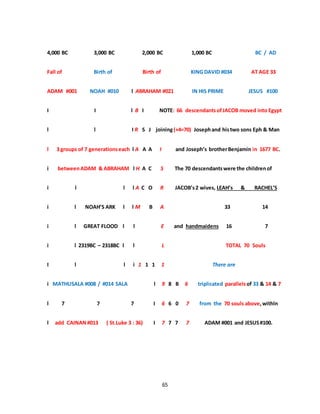 65
4,000 BC 3,000 BC 2,000 BC 1,000 BC BC / AD
Fall of Birth of Birth of KING DAVID #034 AT AGE 33
ADAM #001 NOAH #010 l ABRAHAM #021 IN HIS PRIME JESUS #100
I I l B I NOTE: 66 descendantsofJACOB moved into Egypt
l l I R S J joining(+4=70) Josephand histwo sons Eph & Man
l 3 groups of 7 generationseach l A A A I and Joseph’s brotherBenjamin in 1677 BC.
i betweenADAM & ABRAHAM l H A C S The 70 descendantswere the childrenof
i l l l A C O R JACOB’s2 wives, LEAH’s & RACHEL’S
i l NOAH’S ARK l l M B A 33 14
i l GREAT FLOOD l l E and handmaidens 16 7
i l 2319BC – 2318BC l l L TOTAL 70 Souls
I l l i 1 1 1 1 There are
i MATHUSALA #008 / #014 SALA l 9 8 B 6 triplicated parallelsof 33 & 14 & 7
l 7 7 7 I 6 6 0 7 from the 70 souls above,withln
l add CAINAN#013 ( St.Luke 3 : 36) I 7 7 7 7 ADAM #001 and JESUS#100.
 