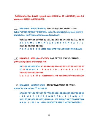 67
Additionally, King DAVID reigned over JUDAH for 33 in HEBRON, plus 6.5
years over ISRAEL in JERUSALEM.
1 BRANCH 1 ROOT OF DAVID, ONE OF TWO STICKS OF EZEKIEL:
JUDAH’S STICK IN THE 1ST
POSITION. Note:The alphabets beloware the first
alphabets of the 99 generations namedpreviously.
01 02 03 04 05 06 07 08 09 10 11 12 13 14 15 16 17 18 19 20 21 22 23 24
A S E C M J E M L N S A C S H P R S N T A I J J
25 26 27 28 29 30 31 32 33
P E A A N S B O JESSE #033 WAS THE FATHER OF KING DAVID
2 BRANCH 2 #066 JOseph’s STICK ONEOF TWO STICKS OF EZEKIEL
(NOTE: King’s Sons are coloredred)
34 35 36 37 38 39 40 41 42 43 44 45 46 47 48 49 50 51 52 53 54 55 56 57
KD KS M M M E J J R A A J J O J A E M A J J S Z A
58 59 60 61 62 63 64 65 66
E A S A E E M J JOSEPH #066, THE HUSBAND OF VIRGIN MARY
3 BRANCH 3 JUDAH’S STICK, ONE OF TWO STICKS OF EZEKIEL
JUDAH’S STICK IN THE 2ND
POSITION
67 68 69 70 71 72 73 74 75 76 77 78 79 80 81 82 83 84 85 86 87 88 89 90
J S L M J E J E E C A M N S Z R J J J S M M N E
91 92 93 94 95 96 97 98 99 HELI #099 : 100 IMMACULATECONCEPTION
N A M J J M L M HELI’s DAUGHTER, MARY, MOTHER OF JESUS.
 