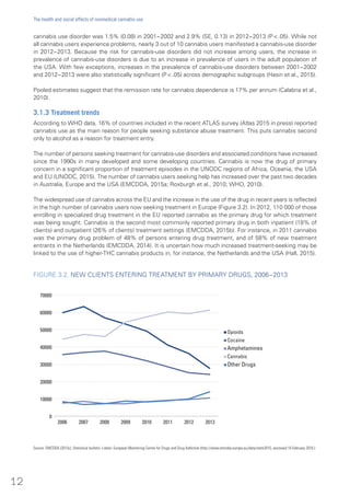 cannabis use disorder was 1.5% (0.08) in 2001−2002 and 2.9% (SE, 0.13) in 2012−2013 (P < .05). While not
all cannabis users experience problems, nearly 3 out of 10 cannabis users manifested a cannabis-use disorder
in 2012−2013. Because the risk for cannabis-use disorders did not increase among users, the increase in
prevalence of cannabis-use disorders is due to an increase in prevalence of users in the adult population of
the USA. With few exceptions, increases in the prevalence of cannabis-use disorders between 2001−2002
and 2012−2013 were also statistically significant (P < .05) across demographic subgroups (Hasin et al., 2015).
Pooled estimates suggest that the remission rate for cannabis dependence is 17% per annum (Calabria et al.,
2010).
3.1.3 Treatment trends
According to WHO data, 16% of countries included in the recent ATLAS survey (Atlas 2015 in press) reported
cannabis use as the main reason for people seeking substance abuse treatment. This puts cannabis second
only to alcohol as a reason for treatment entry.
The number of persons seeking treatment for cannabis-use disorders and associated conditions have increased
since the 1990s in many developed and some developing countries. Cannabis is now the drug of primary
concern in a significant proportion of treatment episodes in the UNODC regions of Africa, Oceania, the USA
and EU (UNODC, 2015). The number of cannabis users seeking help has increased over the past two decades
in Australia, Europe and the USA (EMCDDA, 2015a; Roxburgh et al., 2010; WHO, 2010).
The widespread use of cannabis across the EU and the increase in the use of the drug in recent years is reflected
in the high number of cannabis users now seeking treatment in Europe (Figure 3.2). In 2012, 110 000 of those
enrolling in specialized drug treatment in the EU reported cannabis as the primary drug for which treatment
was being sought. Cannabis is the second most commonly reported primary drug in both inpatient (18% of
clients) and outpatient (26% of clients) treatment settings (EMCDDA, 2015b). For instance, in 2011 cannabis
was the primary drug problem of 48% of persons entering drug treatment, and of 58% of new treatment
entrants in the Netherlands (EMCDDA, 2014). It is uncertain how much increased treatment-seeking may be
linked to the use of higher-THC cannabis products in, for instance, the Netherlands and the USA (Hall, 2015).
FIGURE 3.2. NEW CLIENTS ENTERING TREATMENT BY PRIMARY DRUGS, 2006−2013
Source: EMCDDA (2015c). Statistical bulletin. Lisbon: European Monitoring Centre for Drugs and Drug Addiction (http://www.emcdda.europa.eu/data/stats2015, accessed 16 February 2016.)
20000
10000
30000
60000
40000
50000
70000
 Opioids
 Cocaine
 Amphetamines
 Cannabis
 Other Drugs
2006 2007 2012 2013
0
2008 201120102009
12
The health and social effects of nonmedical cannabis use
 