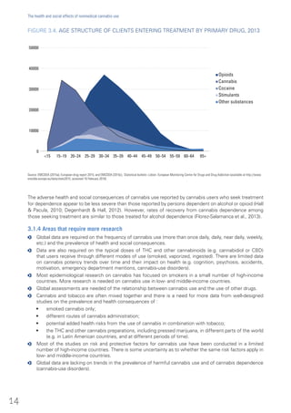 FIGURE 3.4. AGE STRUCTURE OF CLIENTS ENTERING TREATMENT BY PRIMARY DRUG, 2013
Source: EMCDDA (2015a), European drug report 2015; and EMCDDA (2015c), Statistical bulletin. Lisbon: European Monitoring Centre for Drugs and Drug Addiction (available at http://www.
emcdda.europa.eu/data/stats2015, accessed 16 February 2016).
The adverse health and social consequences of cannabis use reported by cannabis users who seek treatment
for dependence appear to be less severe than those reported by persons dependent on alcohol or opioid (Hall
& Pacula, 2010; Degenhardt & Hall, 2012). However, rates of recovery from cannabis dependence among
those seeking treatment are similar to those treated for alcohol dependence (Florez-Salamanca et al., 2013).
3.1.4 Areas that require more research
oo Global data are required on the frequency of cannabis use (more than once daily, daily, near daily, weekly,
etc.) and the prevalence of health and social consequences.
oo Data are also required on the typical doses of THC and other cannabinoids (e.g. cannabidiol or CBD)
that users receive through different modes of use (smoked, vaporized, ingested). There are limited data
on cannabis potency trends over time and their impact on health (e.g. cognition, psychosis, accidents,
motivation, emergency department mentions, cannabis-use disorders).
oo Most epidemiological research on cannabis has focused on smokers in a small number of high-income
countries. More research is needed on cannabis use in low- and middle-income countries.
oo Global assessments are needed of the relationship between cannabis use and the use of other drugs.
oo Cannabis and tobacco are often mixed together and there is a need for more data from well-designed
studies on the prevalence and health consequences of :
•	 smoked cannabis only;
•	 different routes of cannabis administration;
•	 potential added health risks from the use of cannabis in combination with tobacco;
•	 the THC and other cannabis preparations, including pressed marijuana, in different parts of the world
(e.g. in Latin American countries, and at different periods of time).
oo Most of the studies on risk and protective factors for cannabis use have been conducted in a limited
number of high-income countries. There is some uncertainty as to whether the same risk factors apply in
low- and middle-income countries.
oo Global data are lacking on trends in the prevalence of harmful cannabis use and of cannabis dependence
(cannabis-use disorders).
50000
30000
20000
10000
40000
 Opioids
 Cannabis
 Cocaine
 Stimulants
 Other substances
<15 15–19 20–24 65+25–29 30–34 35–39 40–44 45–49 50–54 55–59 60–64
0
14
The health and social effects of nonmedical cannabis use
 