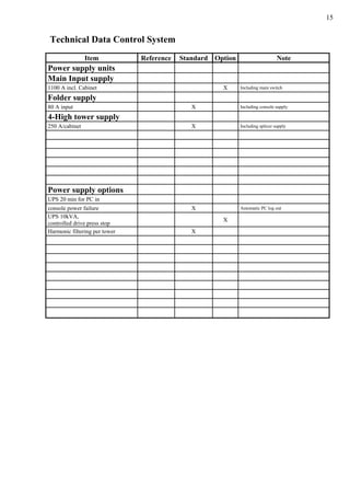 15
Technical Data Control System
Item Reference Standard Option Note
Power supply units
Main Input supply
1100 A incl. Cabinet X Including main switch
Folder supply
80 A input X Including console supply
4-High tower supply
250 A/cabinet X Including splicer supply
Power supply options
UPS 20 min for PC in
console power failure X Automatic PC log out
UPS 10kVA,
controlled drive press stop
X
Harmonic filtering per tower X
 