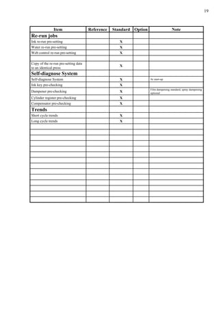 19
Item Reference Standard Option Note
Re-run jobs
Ink re-run pre-setting X
Water re-run pre-setting X
Web control re-run pre-setting X
Copy of the re-run pre-setting data
to an identical press
X
Self-diagnose System
Self-diagnose System X At start-up
Ink key pre-checking X
Dampener pre-checking X
Film dampening standard, spray dampening
optional
Cylinder register pre-checking X
Compensator pre-checking X
Trends
Short cycle trends X
Long cycle trends X
 