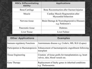 Other Applications Examples
Immuno regulatory Functions Autoimmune disease e.g. Crohn's, MS, SLE (Lupus)
Participation in Haematopoiesis Enhancement of haematopoietic engraftment following
transplant
Tissue Engineering Creation of tissue grafts for transplantation e.g. heart
valves, skin, blood vessels etc.
Gene Therapy Replacement of faulty genes in inherited conditions
e.g. Thalassaemia
MSCs Differentiating
Ability
Applications
Bone/Cartilage Bone Reconstruction after fracture/injuries
Muscle Cardiac Muscle Regeneration after
Myocardial Infarction
Nervous tissue Brain Damage & Neurodegenerative Diseases
e.g. Parkinson’s
Pancreatic tissue Diabetes
Liver Tissue Liver Failure
 