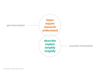 listen
inquire
research
understand
describe
explain
simplify
magnify
get information
provide information
© Fabio Arangio - Graphic designer & instructor
 