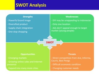 SWOT Analysis
Strengths
- Powerful brand image
- Diversified product
- Supply chain integration
- One stop shopping
Weaknesses
- DIY may be unappealing to Indonesian
- Only one location
- Ads don’t appeal enough to target
market (young people)
Opportunities
- Emerging markets
- Growing online sales and Internet
presence
- Expand into many more cities
Threats
- Direct competition from Ace, Informa,
Courts, Best Pongs
- Difficult economic condition
- Changing customer needs
SWOT
 