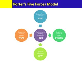 Porter’s Five Forces Model
Rivalry among
existing
competitors
HIGH
Threat of new
entrants
LOW
Bargaining
power of
buyers
STRONG
Threat of
substitutes
LOW
Bargaining
power of
suppliers
WEAK
 
