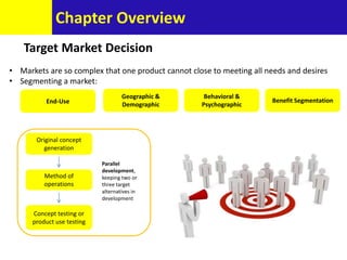 Chapter Overview
Target Market Decision
• Markets are so complex that one product cannot close to meeting all needs and desires
• Segmenting a market:
End-Use
Geographic &
Demographic
Behavioral &
Psychographic
Benefit Segmentation
Original concept
generation
Method of
operations
Concept testing or
product use testing
Parallel
development,
keeping two or
three target
alternatives in
development
 