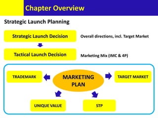 Chapter Overview
Strategic Launch Planning
Strategic Launch Decision
Tactical Launch Decision
Overall directions, incl. Target Market
Marketing Mix (IMC & 4P)
MARKETING
PLAN
TARGET MARKET
STP
TRADEMARK
UNIQUE VALUE
 