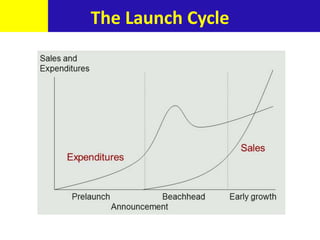 The Launch Cycle
 