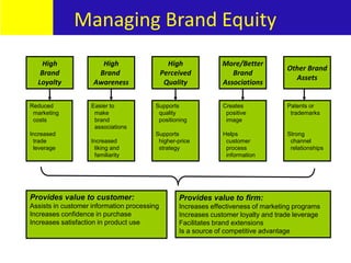 High
Brand
Loyalty
Other Brand
Assets
More/Better
Brand
Associations
High
Perceived
Quality
High
Brand
Awareness
Reduced
marketing
costs
Increased
trade
leverage
Patents or
trademarks
Strong
channel
relationships
Creates
positive
image
Helps
customer
process
information
Supports
quality
positioning
Supports
higher-price
strategy
Easier to
make
brand
associations
Increased
liking and
familiarity
Provides value to customer:
Assists in customer information processing
Increases confidence in purchase
Increases satisfaction in product use
Provides value to firm:
Increases effectiveness of marketing programs
Increases customer loyalty and trade leverage
Facilitates brand extensions
Is a source of competitive advantage
Managing Brand Equity
 