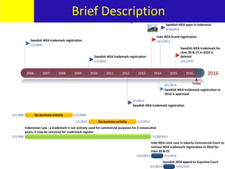 2016
Today
2006 2007 2008 2009 2010 2011 2012 2013 2014 2015 2016
Swedish IKEA trademark registration
1/1/2006
Swedish IKEA trademark registration
1/1/2010
Indo IKEA brand registration
12/1/2013
Swedish IKEA open in Indonesia
6/30/2014
Swedish IKEA trademark for
class 20 & 21 in 2010 is
deleted
5/31/2015
Swedish IKEA trademark registration
6/1/2012
Swedish IKEA trademark registration in
2012 is approved
6/1/2014
1/1/2006 1/1/2009No business activity
1/1/2010 1/1/2013No business activity
1/1/2006
Indonesian Law : a trademark is not actively used for commercial purposes for 3 consecutive
years, it may be removed for trademark register
11/30/2013
12/1/2013
Indo IKEA raise case in Jakarta Commercial Court to
remove IKEA trademark registration in 2010 for
class 20 & 21
9/1/2014
9/2/2014
Swedish IKEA appeal to Supreme Court
5/31/2015
Brief DescriptionBrief Description
 