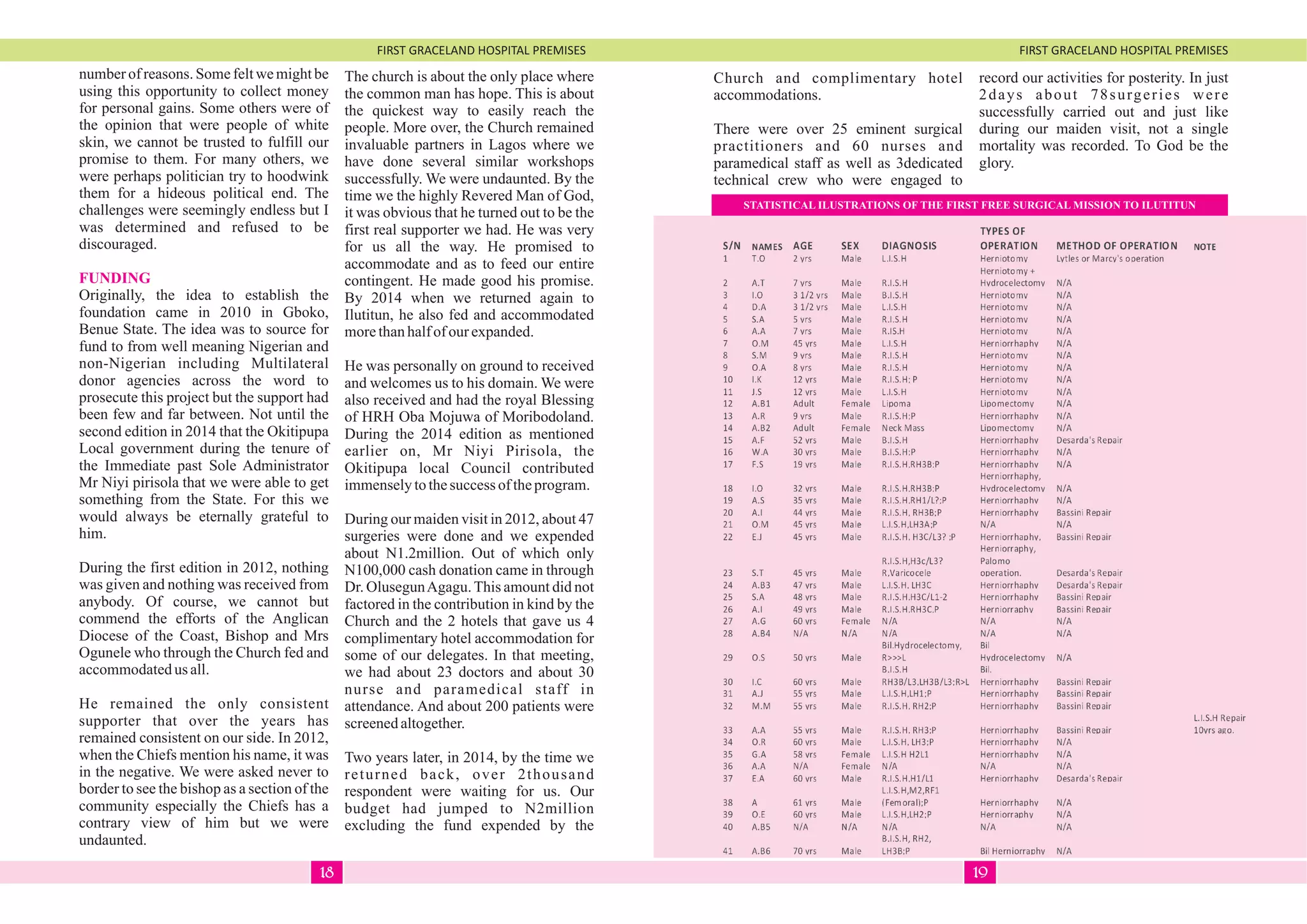FIRST GRACELAND HOSPITAL PREMISES FIRST GRACELAND HOSPITAL PREMISES
number of reasons. Some felt we might be
using this opportunity to collect money
for personal gains. Some others were of
the opinion that were people of white
skin, we cannot be trusted to fulfill our
promise to them. For many others, we
were perhaps politician try to hoodwink
them for a hideous political end. The
challenges were seemingly endless but I
was determined and refused to be
discouraged.
Originally, the idea to establish the
foundation came in 2010 in Gboko,
Benue State. The idea was to source for
fund to from well meaning Nigerian and
non-Nigerian including Multilateral
donor agencies across the word to
prosecute this project but the support had
been few and far between. Not until the
second edition in 2014 that the Okitipupa
Local government during the tenure of
the Immediate past Sole Administrator
Mr Niyi pirisola that we were able to get
something from the State. For this we
would always be eternally grateful to
him.
During the first edition in 2012, nothing
was given and nothing was received from
anybody. Of course, we cannot but
commend the efforts of the Anglican
Diocese of the Coast, Bishop and Mrs
Ogunele who through the Church fed and
accommodatedus all.
He remained the only consistent
supporter that over the years has
remained consistent on our side. In 2012,
when the Chiefs mention his name, it was
in the negative. We were asked never to
border to see the bishop as a section of the
community especially the Chiefs has a
contrary view of him but we were
undaunted.
FUNDING
The church is about the only place where
the common man has hope. This is about
the quickest way to easily reach the
people. More over, the Church remained
invaluable partners in Lagos where we
have done several similar workshops
successfully. We were undaunted. By the
time we the highly Revered Man of God,
it was obvious that he turned out to be the
first real supporter we had. He was very
for us all the way. He promised to
accommodate and as to feed our entire
contingent. He made good his promise.
By 2014 when we returned again to
Ilutitun, he also fed and accommodated
morethanhalfof our expanded.
He was personally on ground to received
and welcomes us to his domain. We were
also received and had the royal Blessing
of HRH Oba Mojuwa of Moribodoland.
During the 2014 edition as mentioned
earlier on, Mr Niyi Pirisola, the
Okitipupa local Council contributed
immenselytothesuccessof theprogram.
During our maiden visit in 2012, about 47
surgeries were done and we expended
about N1.2million. Out of which only
N100,000 cash donation came in through
Dr. OlusegunAgagu.This amount did not
factored in the contribution in kind by the
Church and the 2 hotels that gave us 4
complimentary hotel accommodation for
some of our delegates. In that meeting,
we had about 23 doctors and about 30
nurse and paramedical staff in
attendance. And about 200 patients were
screenedaltogether.
Two years later, in 2014, by the time we
returned back, over 2thousand
respondent were waiting for us. Our
budget had jumped to N2million
excluding the fund expended by the
Church and complimentary hotel
accommodations.
There were over 25 eminent surgical
practitioners and 60 nurses and
paramedical staff as well as 3dedicated
technical crew who were engaged to
record our activities for posterity. In just
2days about 78surgeries were
successfully carried out and just like
during our maiden visit, not a single
mortality was recorded. To God be the
glory.
STATISTICAL ILUSTRATIONS OF THE FIRST FREE SURGICAL MISSION TO ILUTITUN
1918
 