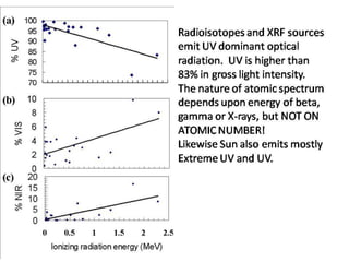 8. Variation of UV, VIS, and NIR radiation intensities with beta, gamma,or X-ray energy