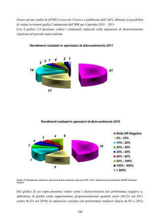 100
Grazie ad uno studio di KPMG Corporate Finance e pubblicato dall’AIFI, abbiamo la possibilità
di vedere in termini grafici l’andamento dell’IRR per il periodo 2010 – 2011.
Con il grafico 2.8 possiamo vedere i rendimenti realizzati nelle operazioni di disinvestimento
registrate nel periodo sopra indicato
Rendimenti realizzati in operazioni di disinvestimento 2011
41
17
14
2
3 1 4 2 1
Rendimenti realizzati in operazioni di disinvestimento 2010
24
8
7
3
4
2 4 00
Write Off /Negative
0% - 10%
10% - 20%
20% - 30%
30% - 40%
40% - 50%
50% - 100%
100% - 500%
> 500%
Grafico 2.8 Rendimenti realizzati in operazioni di disinvestimento negli anni 2010 - 2011: elaborazione personale fonte KPMG Corporate
Finance
Dal grafico di cui sopra possiamo vedere come i disinvestimenti con performance negative o,
addirittura, di perdita totale rappresentano, proporzionalmente quantità simili (48,2% nel 2011
contro 46,2% nel 2010); le operazioni concluse con performance mediocri (fascia da 0% a 20%)
 