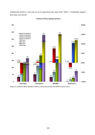 103
mediamente positivi e, nel caso in cui le operazioni non siano state “felici”, i rendimenti negativi
non siano così elevati.
Andamento IRR per tipologia operazione
35
52
33
2
90
113
69
16
128
186
159
28
166
330
337
75
0,70%
-0,30%
0,00% 0,10%
-5,70%
0,60%
7,60%
-2,30%
-0,30%
-2,90%
10,50%
-0,30%
10,80%
12,00%
1,80%
15,10%
0
50
100
150
200
250
300
350
400
Early Stage Development MBO/MBI Replacement
-10,00%
-5,00%
0,00%
5,00%
10,00%
15,00%
20,00%
Numero di operazioni
Numero di operazioni
Numero di operazioni
Numero di operazioni
IRR 1 anno
IRR 3 anno
IRR 5 anno
IRR 10 anno
Grafico 2.11 Andamento IRR per tipologia investimento: elaborazione personale fonte KPMG Corporate Finance
 