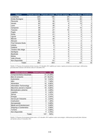 118
Regione Proposte ricevute Proposte scartate Proposte sospese Proposte Attive Investimenti
Lombardia 225 166 24 32 3
Emilia Romagna 122 73 20 25 4
Piemonte 65 39 13 12 1
Veneto 62 42 4 13 3
Lazio 51 39 5 7 0
Campania 48 27 6 15 0
Toscana 45 27 10 8 0
Puglia 33 23 5 5 0
Sicilia 30 21 5 3 1
Liguria 26 16 4 4 2
Marche 26 20 4 1 1
Abruzzo 20 13 1 4 2
Friuli Venezia Giulia 20 15 2 2 1
Umbria 16 8 3 5 0
Calabria 11 7 4 0 0
Trentino Alto Adige 8 6 0 2 0
Sardegna 5 3 0 2 0
Basilicata 4 4 0 0 0
Molise 3 3 0 0 0
Valle d'Aosta 1 0 1 0 0
Non Disponibile 61 51 3 7 0
Totale 882 603 114 147 18
Tabella 2.2 Proposte di investimento diretto ricevute al 31 dicembre 2011 suddivise per status e regione provenienza società target: elaborazione
personale fonte relazione sull’attività svolta al 31 dicembre 2011
Settore industriale Numero proposte %
Componentistica Industriale 31 21,09%
Beni di consumo 27 18,37%
Automotive 14 9,52%
Altro 11 7,48%
Alimentare 10 6,80%
Information Techonology 10 6,80%
Macchine utensili e impianti 10 6,80%
Biomedicale e pharma 6 4,08%
Logistica 5 3,40%
Servizi 4 2,72%
Energia 3 2,04%
Servizi per l'industria 3 2,04%
Costruzioni 2 1,36%
Aerospaziale 1 0,68%
Media and Entertainment 1 0,68%
Shipping e Cantieristica 1 0,68%
Turismo 1 0,68%
Non Disponibile 7 4,76%
Totale 147 100%
Tabella 2.3 Proposte di investimento diretto attive al 31 dicembre 2011 suddivise settore merceologico: elaborazione personale fonte relazione
sull’attività svolta al 31 dicembre 2011
 