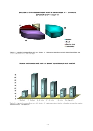 119
Proposte di investimento diretto attive al 31 dicembre 2011 suddivise
per canale di presentazione
65
46
25
11
Advisor
Diretta
Banche socie
Confindstria
Grafico 2.15 Proposte d’investimento diretto attive al 31 dicembre 2011 suddivise per canale di distribuzione: elaborazione personale fonte
relazione sull’attività svolta al 31 dicembre 2011
11
43
33
28
14
18
0
5
10
15
20
25
30
35
40
45
< 10 milioni 10 - 30 milioni 30 - 60 milioni 60 - 100 milioni > 100 milioni Non Disponibile
Proposte di investimento diretto attive al 31 dicembre 2011 suddivise per classi di fatturato
Grafico 2.16 Proposte d’investimento diretto attive al 31 dicembre 2011 suddivise per classi di fatturato: elaborazione personale fonte relazione
sull’attività svolta al 31 dicembre 2011
 