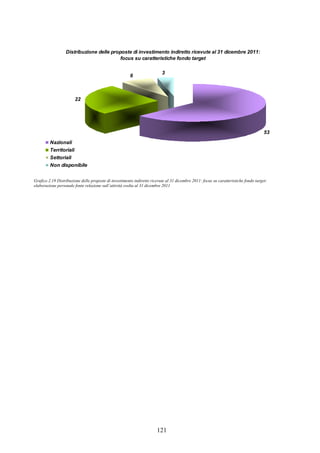 121
Distribuzione delle proposte di investimento indiretto ricevute al 31 dicembre 2011:
focus su caratteristiche fondo target
53
22
6
3
Nazionali
Territoriali
Settoriali
Non disponibile
Grafico 2.19 Distribuzione delle proposte di investimento indiretto ricevute al 31 dicembre 2011: focus su caratteristiche fondo target:
elaborazione personale fonte relazione sull’attività svolta al 31 dicembre 2011
 