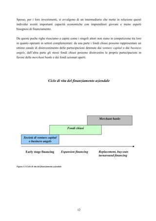 12
Spesso, per i loro investimenti, si avvalgono di un intermediario che mette in relazione questi
individui aventi importanti capacità economiche con imprenditori giovani e meno esperti
bisognosi di finanziamento.
Da queste poche righe riusciamo a capire come i singoli attori non siano in competizione tra loro
in quanto operanti in settori complementari: da una parte i fondi chiusi possono rappresentare un
ottimo canale di disinvestimento delle partecipazioni detenute dai venture capital o dai business
angels, dall’altra parte gli stessi fondi chiusi possono disinvestire le proprie partecipazioni in
favore delle merchant banks e dei fondi azionari aperti.
Ciclo di vita del finanziamento aziendale
Figura 1.1 Ciclo di vita del finanziamento aziendale
Società di venture capital
o business angels
Fondi chiusi
Merchant banks
Early stage financing Espansion financing Replacement, buy-outs
turnaround financing
 