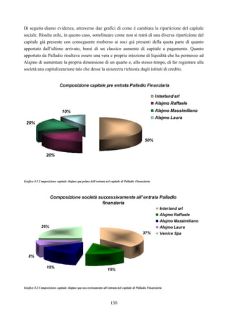 130
Di seguito diamo evidenza, attraverso due grafici di come è cambiata la ripartizione del capitale
sociale. Risulta utile, in questo caso, sottolineare come non si tratti di una diversa ripartizione del
capitale già presente con conseguente rimborso ai soci già presenti della quota parte di quanto
apportato dall’ultimo arrivato, bensì di un classico aumento di capitale a pagamento. Quanto
apportato da Palladio risultava essere una vera e propria iniezione di liquidità che ha permesso ad
Alajmo di aumentare la propria dimensione di un quarto e, allo stesso tempo, di far registrare alla
società una capitalizzazione tale che desse la sicurezza richiesta dagli istituti di credito.
Composizione capitale pre entrata Palladio Finanziaria
50%
20%
20%
10%
Interland srl
Alajmo Raffaele
Alajmo Massimiliano
Alajmo Laura
Grafico 3.1 Composizione capitale Alajmo spa prima dell’entrata nel capitale di Palladio Finanziaria
Composizione società successivamente all' entrata Palladio
finanziaria
37%
15%
15%
8%
25%
Interland srl
Alajmo Raffaele
Alajmo Massimiliano
Alajmo Laura
Venice Spa
Grafico 3.2 Composizione capitale Alajmo spa successivamente all’entrata nel capitale di Palladio Finanziaria
 