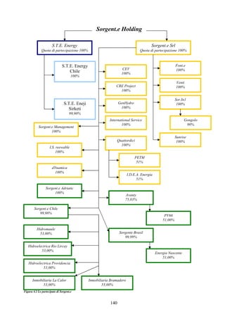 140
Figura 4.2 Le partecipate di Sorgent.e
Sorgent.e Holding
S.T.E. Energy
Quota di partecipazione 100%
Sorgent.e Srl
Quota di partecipazione 100%
S.T.E. Energy
Chile
100%
S.T.E. Eneji
Sirketi
99,90%
CEV
100%
Font.e
100%
CRE Project
100%
GenHydro
100%
International Service
100%
Quattordici
100%
PETM
51%
I.D.E.A. Energia
51%
Venti
100%
Sor.In1
100%
Gongolo
90%
Sunrise
100%
Sorgent.e Management
100%
I.S. reewable
100%
dYnamica
100%
Sorgent.e Adriatic
100%
Sorgent.e Chile
99,98%
Hidromaule
53,00%
Hidroelectrica Rio Lircay
53,00%
Hidroelectrica Providencia
53,00%
Inmobiliaria La Calor
53,00%
Inmobiliaria Bramadero
53,00%
Avanty
75,03%
PV66
51,00%
Sorgente Brasil
99,99%
Energia Nascente
51,00%
 