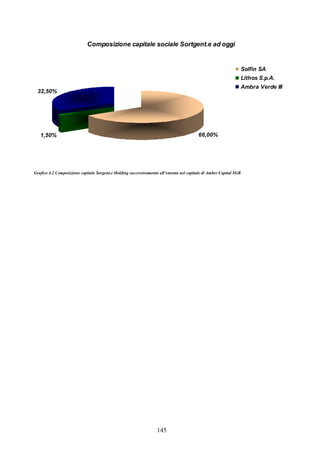 145
Composizione capitale sociale Sortgent.e ad oggi
66,00%1,50%
32,50%
Solfin SA
Lithos S.p.A.
Ambra Verde III
Grafico 4.2 Composizione capitale Sorgent.e Holding successivamente all’entrata nel capitale di Amber Capital SGR
 