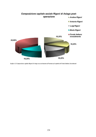 158
Composizione capitale sociale Rigoni di Asiago post-
operazione
16,25%
16,25%
16,25%16,25%
35,00%
Andrea Rigoni
Antonio Rigoni
Luigi Rigoni
Mario Rigoni
Fondo Italiano
Investimento
Grafico 5.2 Composizione capitale Rigoni di Asiago successivamente all’entrata nel capitale del Fondo Italiano Investimenti
 