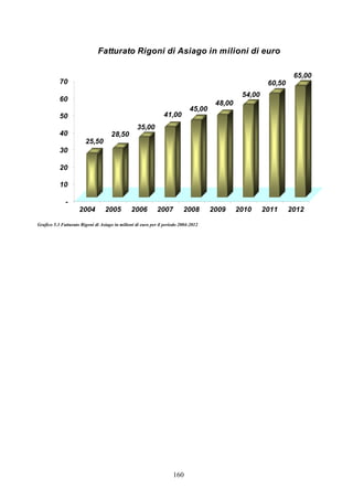 160
25,50
28,50
35,00
41,00
45,00
48,00
54,00
60,50
65,00
-
10
20
30
40
50
60
70
2004 2005 2006 2007 2008 2009 2010 2011 2012
Fatturato Rigoni di Asiago in milioni di euro
Grafico 5.3 Fatturato Rigoni di Asiago in milioni di euro per il periodo 2004-2012
 