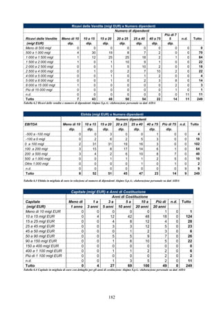 182
Ricavi delle Vendite (migl EUR) e Numero dipendenti
Numero di dipendenti
Ricavi delle Vendite Meno di 10 10 a 15 15 a 20 20 a 25 25 a 40 40 a 75
Più di 7
5 n.d. Tutto
(migl EUR) dip. dip. dip. dip. dip. dip. dip.
Meno di 500 migl 0 0 0 0 0 0 0 0 0
500 a 1 000 migl 4 30 19 8 7 2 0 0 70
1 000 a 1 500 migl 1 12 25 25 18 2 1 0 84
1 500 a 2 000 migl 1 0 1 10 9 1 0 0 22
2 000 a 2 500 migl 0 0 1 5 10 2 0 0 18
2 500 a 4 000 migl 0 1 0 2 7 10 2 0 22
4 000 a 5 000 migl 0 0 1 0 1 2 0 0 4
5 000 a 8 000 migl 0 0 1 0 2 3 8 0 14
8 000 a 15 000 migl 1 0 0 0 0 0 2 0 3
Più di 15 000 migl 0 0 0 0 0 0 1 0 1
n.d. 0 0 0 0 0 0 0 11 11
Tutto 7 43 48 50 54 22 14 11 249
Tabella 6.2 Ricavi delle vendite e numero di dipendenti Alajmo S.p.A.: elaborazione personale su dati AIDA
Ebitda (migl EUR) e Numero dipendenti
Numero dipendenti
EBITDA Meno di 10 10 a 15 15 a 20 20 a 25 25 a 40 40 a 75 Più di 75 n.d. Tutto
dip. dip. dip. dip. dip. dip. dip.
-500 a -100 migl 0 0 3 0 0 1 0 0 4
-100 a 0 migl 0 2 6 2 5 3 0 0 18
0 a 100 migl 2 31 31 19 16 3 0 0 102
100 a 200 migl 3 15 8 17 14 6 1 0 64
200 a 500 migl 3 4 2 6 10 8 7 0 40
500 a 1.000 migl 0 0 1 1 1 2 5 0 10
Oltre 1.000 migl 0 0 0 0 1 0 1 0 2
n.d. 0 0 0 0 0 0 0 9 9
Tutto 8 52 51 45 47 23 14 9 249
Tabella 6.3 Ebitda in migliaia di euro in relazione al numero di dipendenti Alajmo S.p.A.: elaborazione personale su dati AIDA
Capitale (migl EUR) e Anni di Costituzione
Anni di Costituzione
Capitale Meno di 1 a 3 a 5 a 10 a Più di n.d. Tutto
(migl EUR) 1 anno 3 anni 5 anni 10 anni 20 anni 20 anni
Meno di 10 migl EUR 0 0 0 0 0 1 0 1
10 a 15 migl EUR 0 4 12 42 48 18 0 124
15 a 25 migl EUR 0 0 4 8 12 4 0 28
25 a 45 migl EUR 0 0 3 3 12 5 0 23
45 a 50 migl EUR 0 0 0 1 2 3 0 6
50 a 90 migl EUR 0 0 5 5 9 7 0 26
90 a 150 migl EUR 0 0 1 6 10 5 0 22
150 a 400 migl EUR 0 0 0 0 0 0 0 0
400 a 1 100 migl EUR 0 0 1 1 2 2 0 6
Più di 1 100 migl EUR 0 0 0 0 0 2 0 2
n.d. 0 0 1 3 5 2 0 11
Tutto 0 4 27 69 100 49 0 249
Tabella 6.4 Capitale in migliaia di euro con dettaglio per gli anni di costituzione Alajmo S.pA.: elaborazione personale su dati AIDA
 
