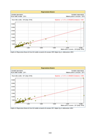 183
Grafico 6.2 Regressione lineare di ricavi di vendita su materie di consumo 2010 Alajmo S.p.A.: elaborazione AIDA
Grafico 6.3 Regressione lineare di ricavi di vendita su materie di consumo 2011 Alajmo S.p.A: elaborazione AIDA
 