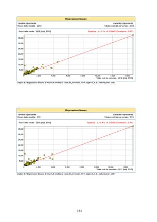 184
Grafico 6.4 Regressione lineare di ricavi di vendita su costi del personale 2010 Alajmo S.p.A.: elaborazione AIDA
Grafico 6.5 Regressione lineare di ricavi di vendita su costi del personale 2011 Alajmo S.p.A.: elaborazione AIDA
 