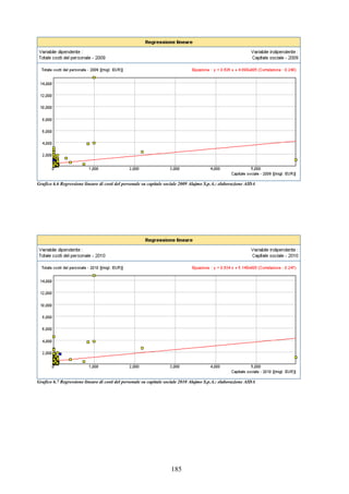 185
Grafico 6.6 Regressione lineare di costi del personale su capitale sociale 2009 Alajmo S.p.A.: elaborazione AIDA
Grafico 6.7 Regressione lineare di costi del personale su capitale sociale 2010 Alajmo S.p.A.: elaborazione AIDA
 