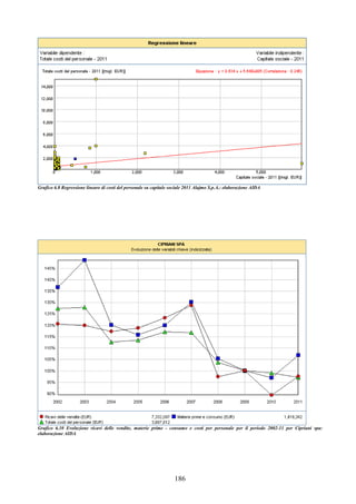 186
Grafico 6.8 Regressione lineare di costi del personale su capitale sociale 2011 Alajmo S.p.A.: elaborazione AIDA
Grafico 6.10 Evoluzione ricavi delle vendite, materie prime - consumo e costi per personale per il periodo 2002-11 per Cipriani spa:
elaborazione AIDA
 