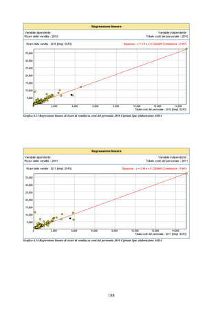 188
Grafico 6.13 Regressione lineare di ricavi di vendita su costi del personale 2010 Cipriani Spa: elaborazione AIDA
Grafico 6.14 Regressione lineare di ricavi di vendita su costi del personale 2010 Cipriani Spa: elaborazione AIDA
 