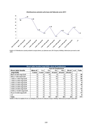 189
Distribuzione aziende sulla base del fatturato anno 2011
30
13
8
18
3
12
6
17
8
32
30
0
5
10
15
20
25
30
35
M
eno
di500
m
iglEUR500
a
1
000
m
iglEU
R
1
000
a
1
500
m
iglEUR
1
500
a
2
000
m
iglEUR
2
000
a
2
500
m
iglEU
R
2
500
a
4
000
m
iglEUR
4
000
a
5
000
m
iglEUR
5
000
a
8
000
m
iglEUR
8
000
a
15
000
m
iglEU
R
Più
di15
000
m
iglEU
R
n.d.
Grafico 6.15 Distribuzione aziende produttrici energia elettrica per fatturato anno 2011 Sorgent.e Holding: elaborazione personale su dati
AIDA
Ricavi delle Vendite (migl EUR) e Anni di Costituzione
Anni di Costituzione
Ricavi delle Vendite Meno di 1 a 3 a 5 a 10 a Più di n.d. Tutto
(migl EUR) 1 anno 3 anni 5 anni 10 anni 20 anni 20 anni
Meno di 500 migl EUR 0 0 19 9 2 0 0 30
500 a 1 000 migl EUR 0 0 5 16 6 5 0 32
1 000 a 1 500 migl EUR 0 0 5 10 10 5 0 30
1 500 a 2 000 migl EUR 0 0 0 5 3 5 0 13
2 000 a 2 500 migl EUR 0 0 0 5 2 1 0 8
2 500 a 4 000 migl EUR 0 0 4 5 3 6 0 18
4 000 a 5 000 migl EUR 0 0 0 1 1 1 0 3
5 000 a 8 000 migl EUR 0 0 4 3 5 0 0 12
8 000 a 15 000 migl EUR 0 0 1 2 3 0 0 6
Più di 15 000 migl EUR 0 0 2 8 6 1 0 17
n.d. 0 0 1 3 4 0 0 8
Tutto 0 0 41 67 45 24 0 177
Tabella 6.5 Ricavi in migliaia di euro con dettaglio per gli anni di costituzione Sorget.e Holding: elaborazione personale su dati AIDA
 